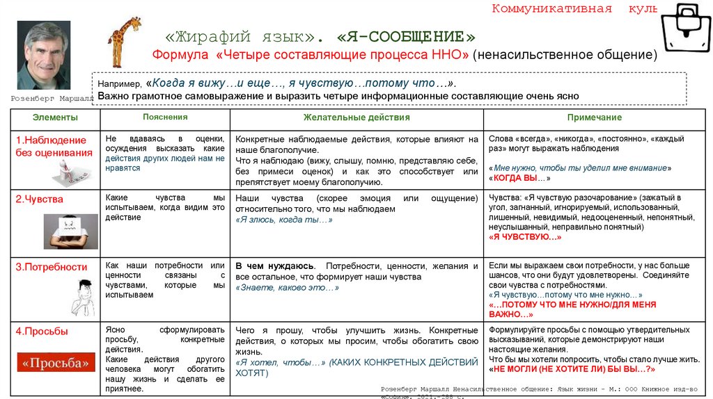 «Жирафий язык». «Я-СООБЩЕНИЕ» Формула «Четыре составляющие процесса ННО» (ненасильственное общение)