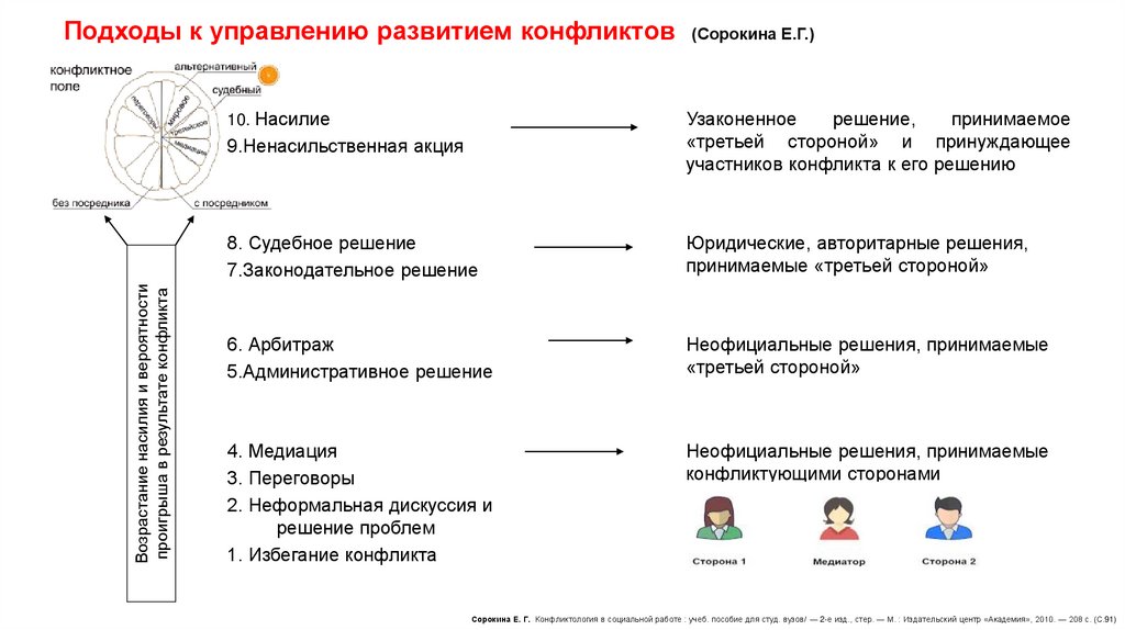Подходы к управлению развитием конфликтов (Сорокина Е.Г.)
