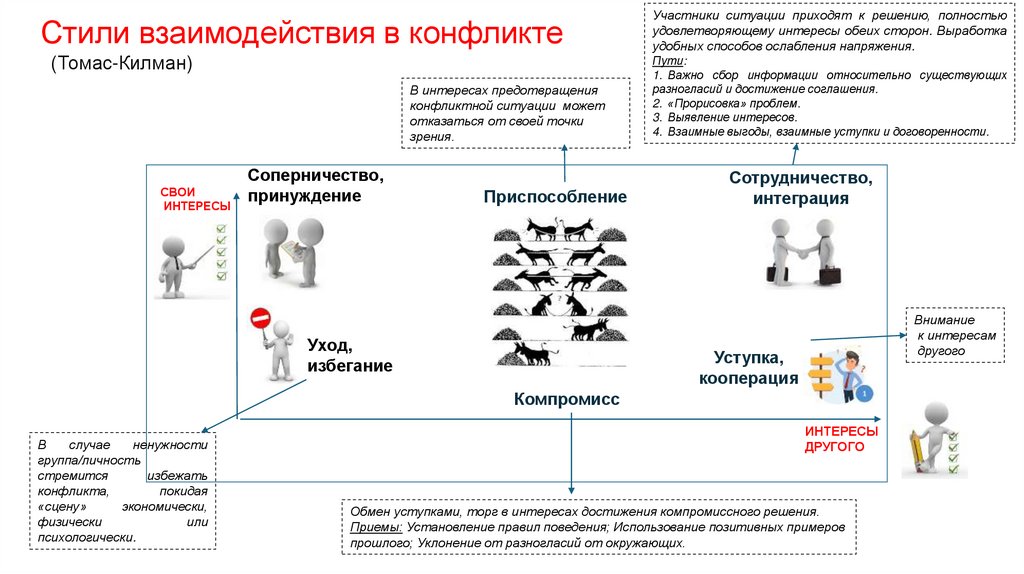 Стили взаимодействия в конфликте