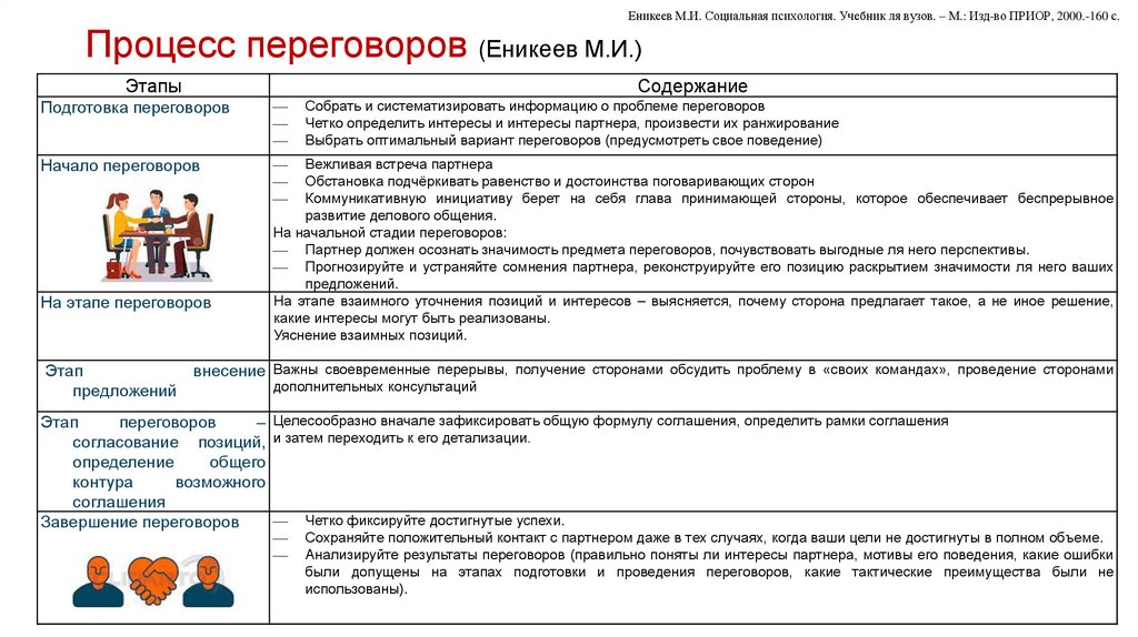 Процесс переговоров (Еникеев М.И.)