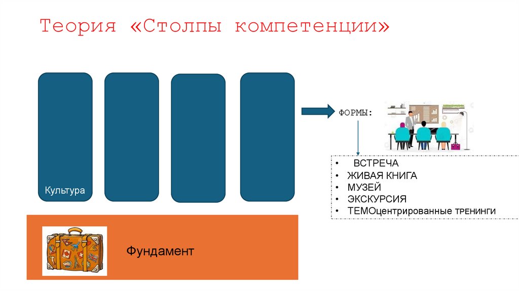 Теория «Столпы компетенции»