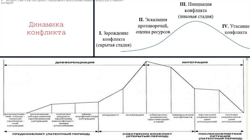 Динамика конфликта