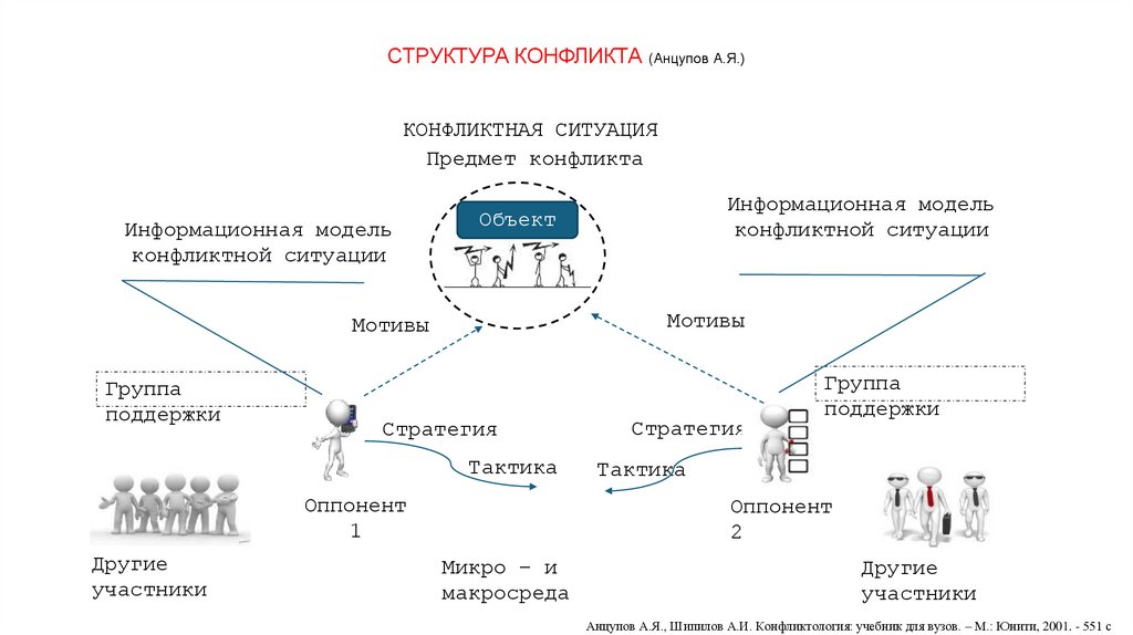 СТРУКТУРА КОНФЛИКТА (Анцупов А.Я.)