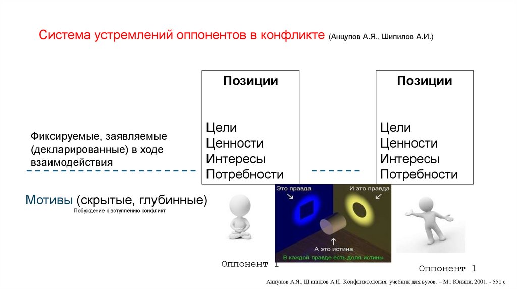 Система устремлений оппонентов в конфликте (Анцупов А.Я., Шипилов А.И.)