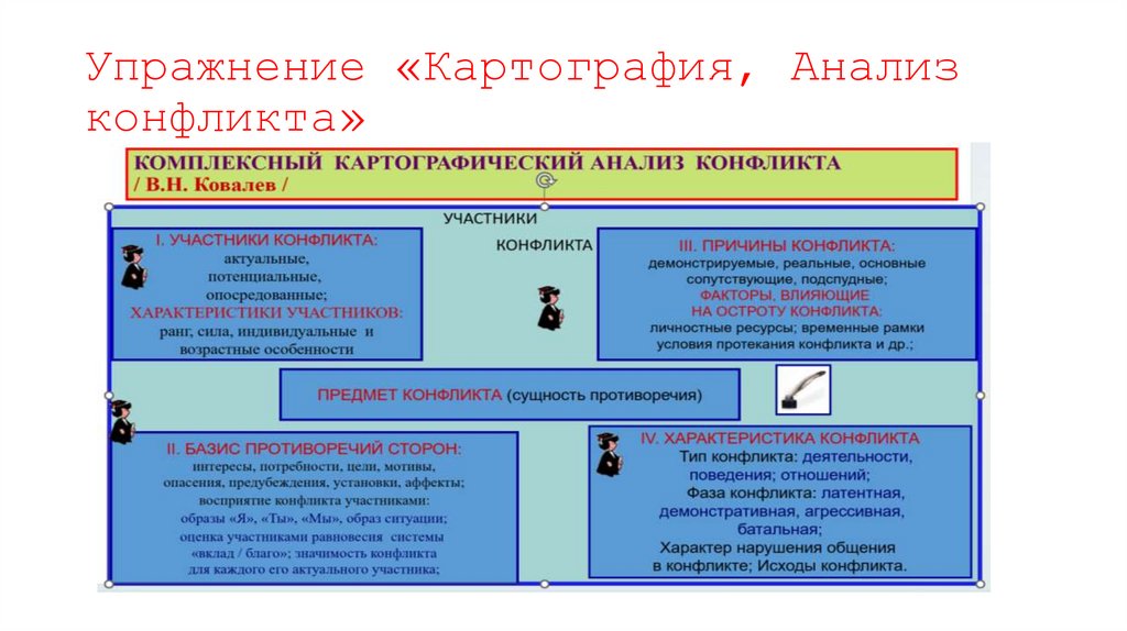 Упражнение «Картография, Анализ конфликта»