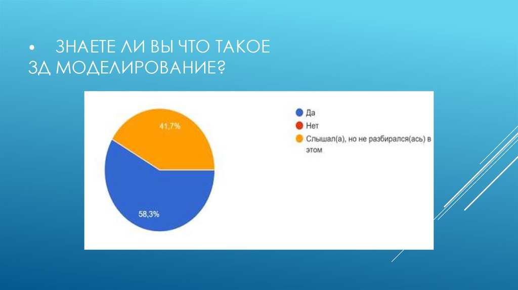 ⦁    Знаете ли вы что такое 3д моделирование?