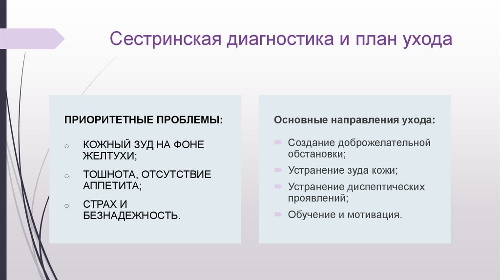 Сестринская диагностика и план ухода