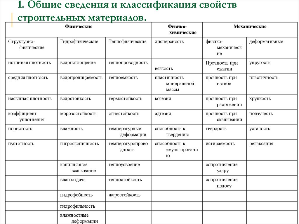 1. Общие сведения и классификация свойств строительных материалов.