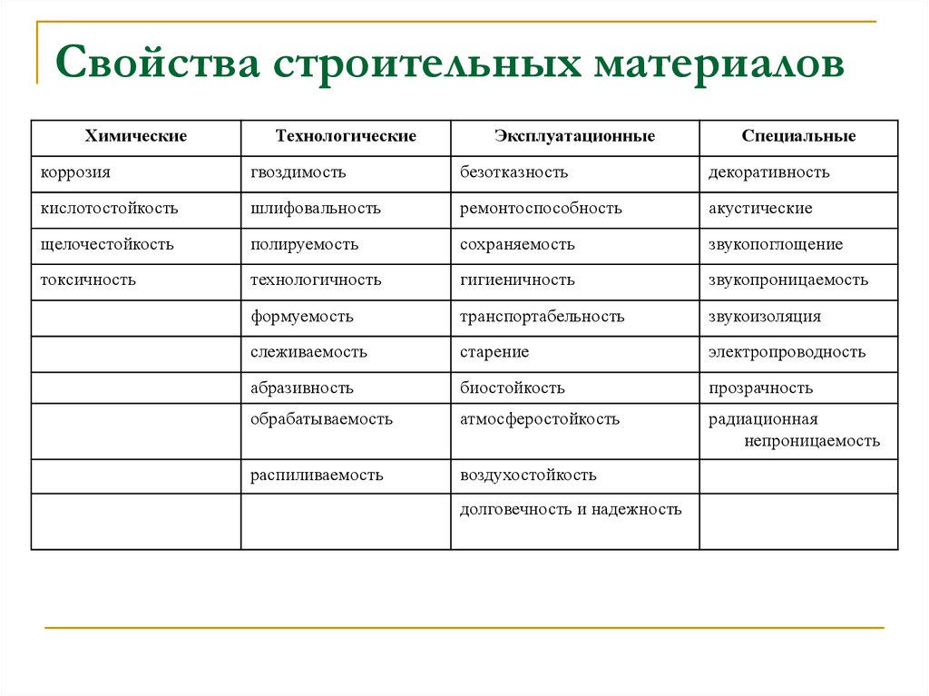 Свойства строительных материалов