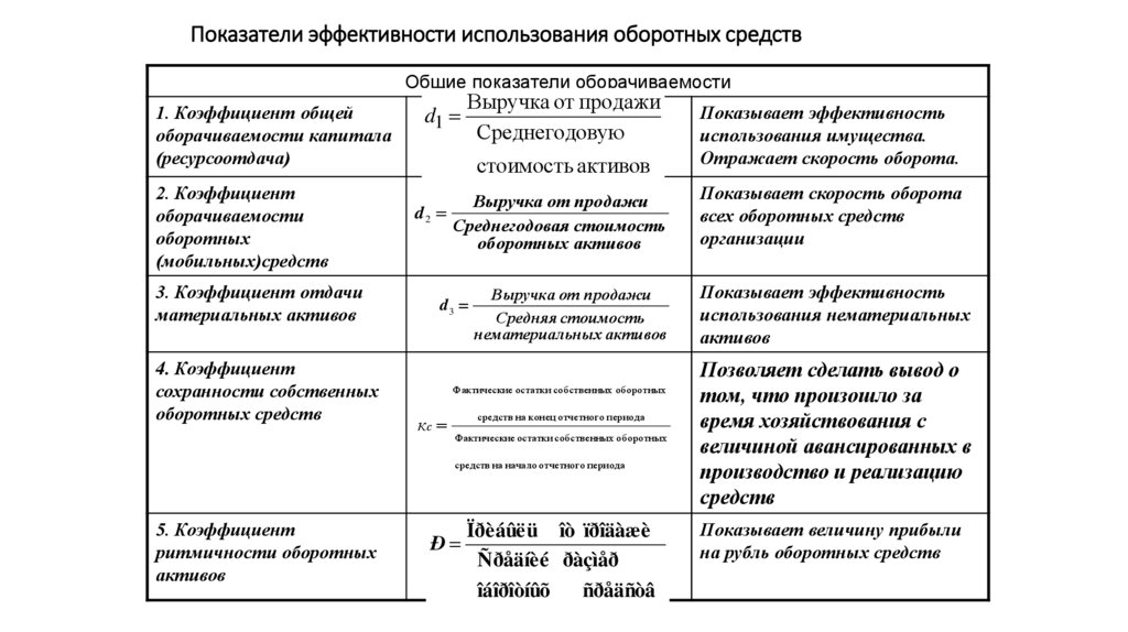 Показатели эффективности использования оборотных средств