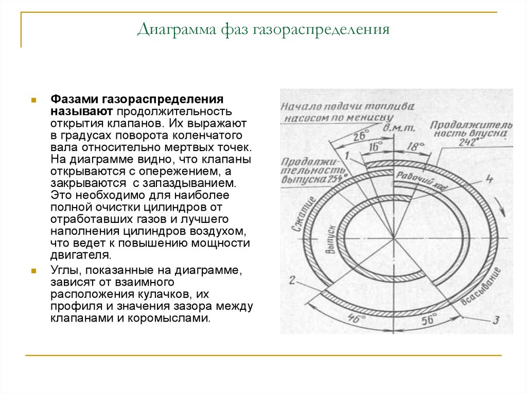Диаграмма фаз газораспределения