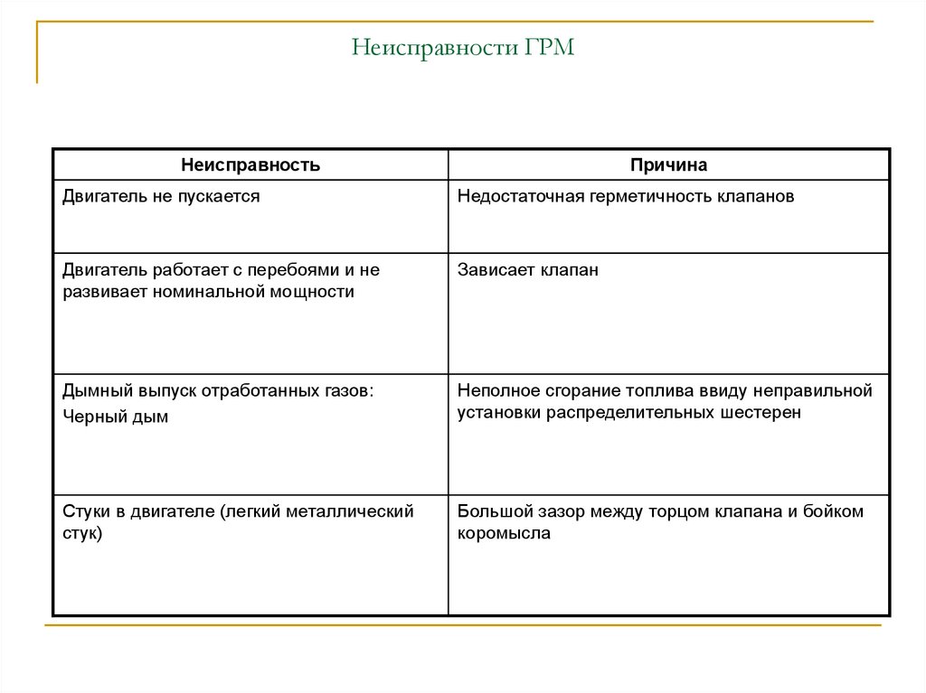 Неисправности ГРМ