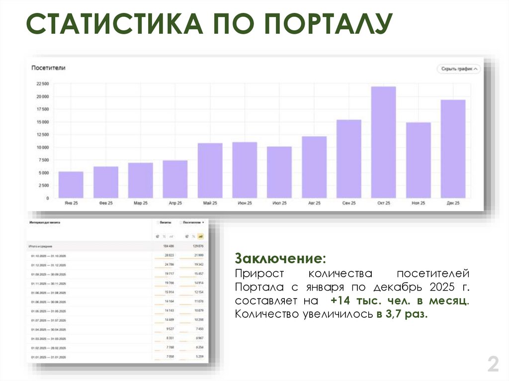 СТАТИСТИКА ПО ПОРТАЛУ