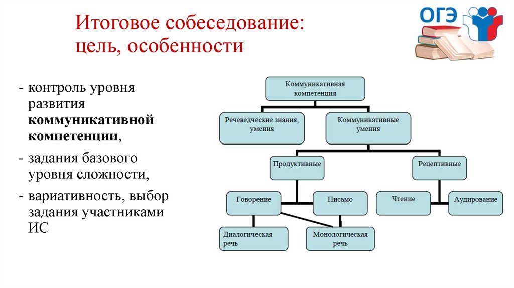 Итоговое собеседование: цель, особенности