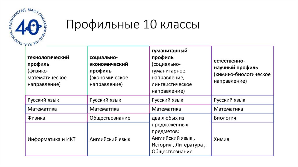 Профильные 10 классы