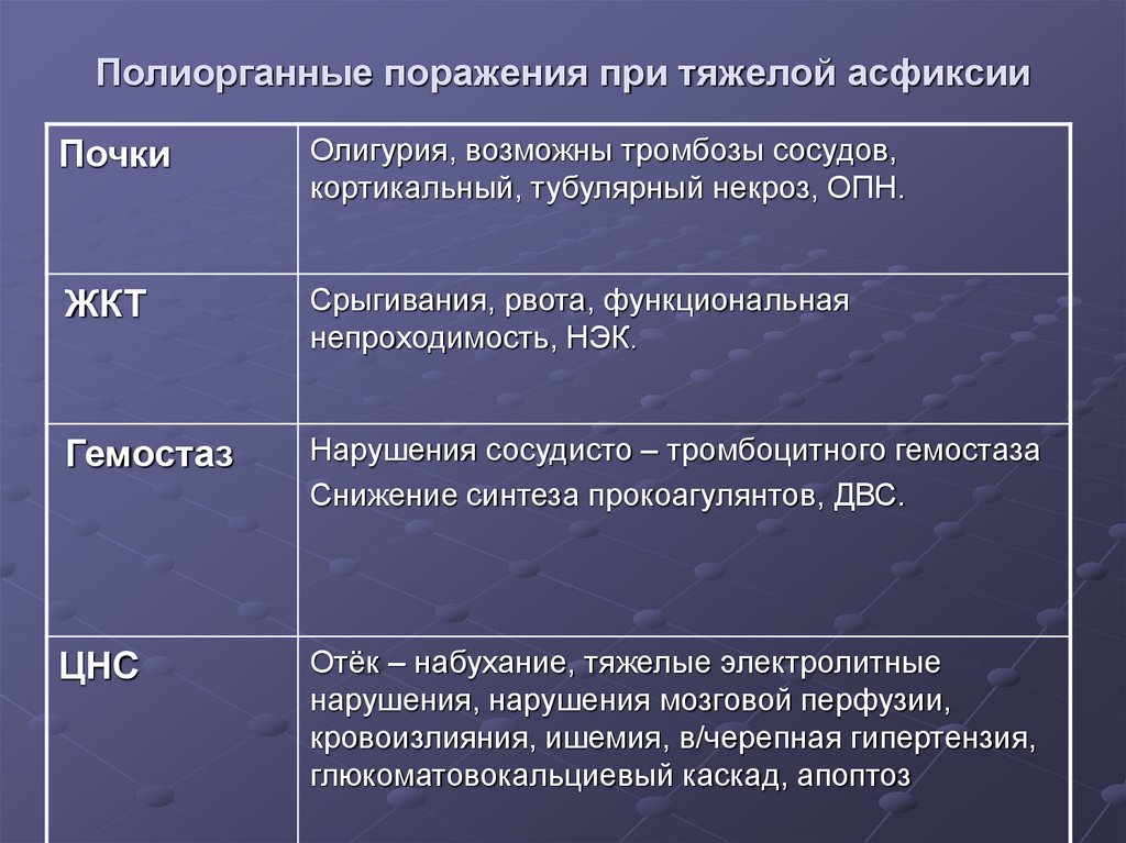 Полиорганные поражения при тяжелой асфиксии