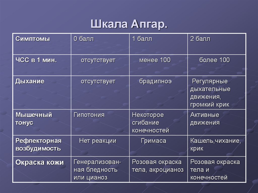 Шкала Апгар.