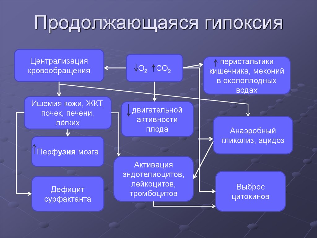 Продолжающаяся гипоксия