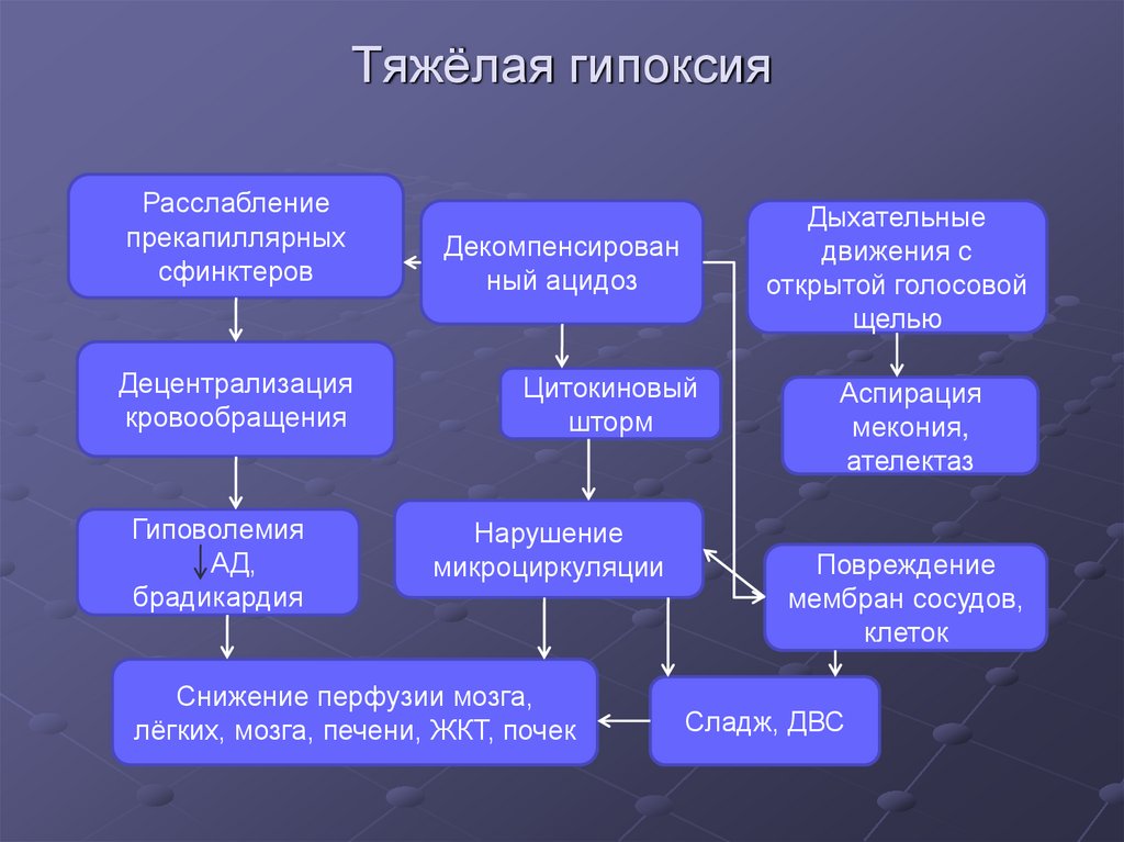Тяжёлая гипоксия