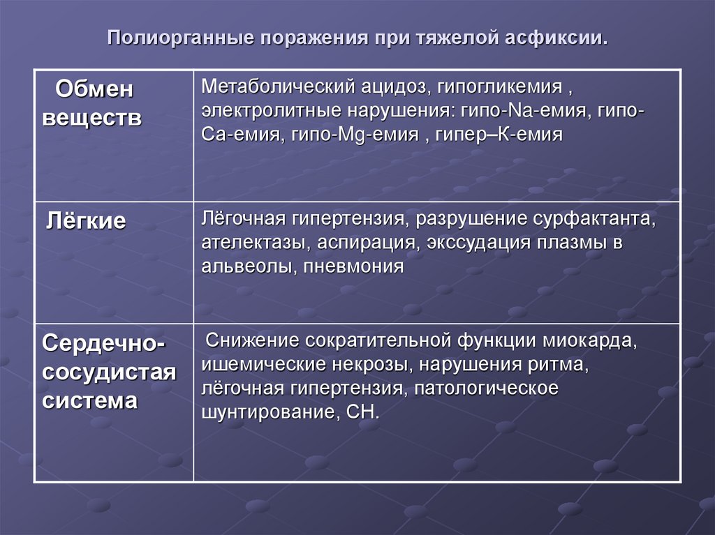 Полиорганные поражения при тяжелой асфиксии.