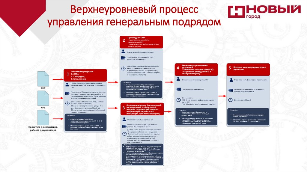 Верхнеуровневый процесс управления генеральным подрядом