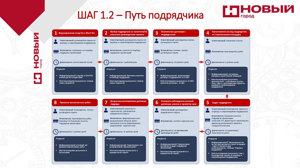 ШАГ 1.2 – Путь подрядчика