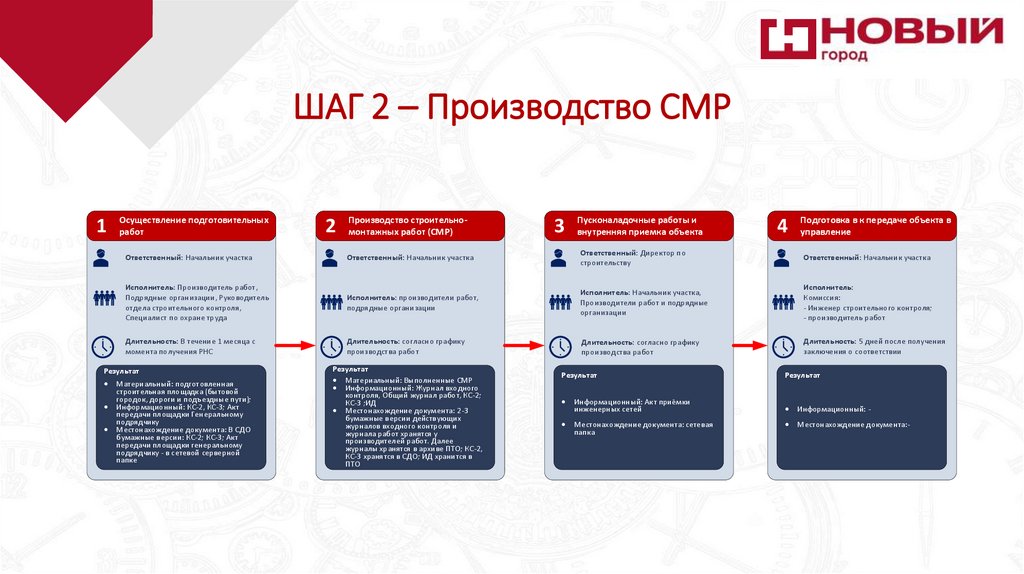 ШАГ 2 – Производство СМР