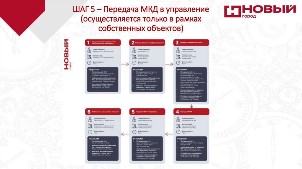 ШАГ 5 – Передача МКД в управление (осуществляется только в рамках собственных объектов)