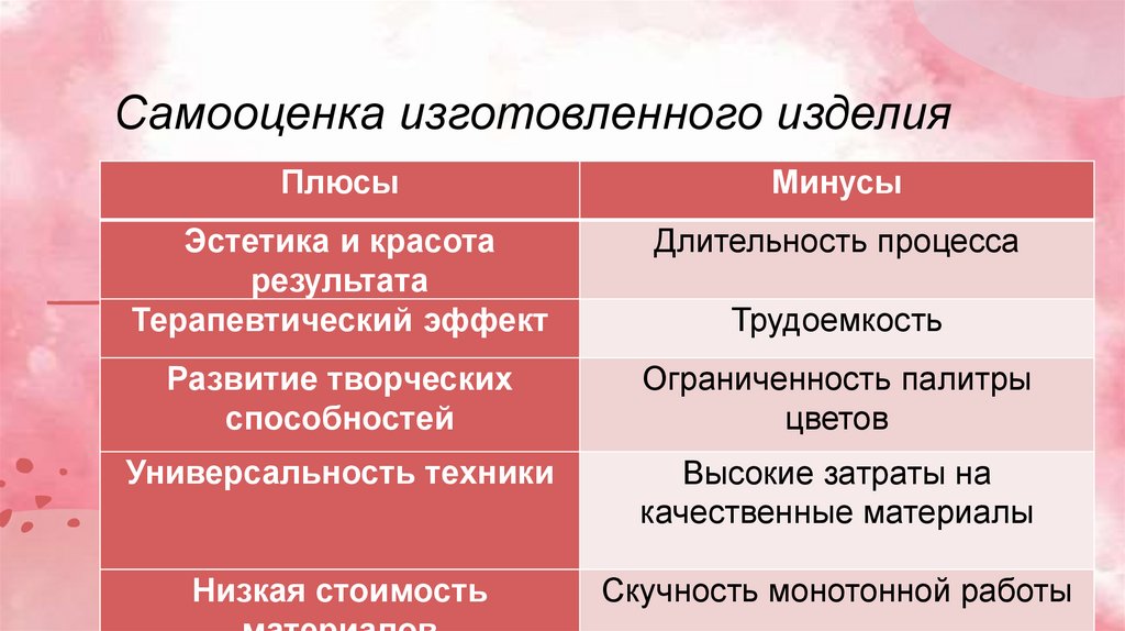 Самооценка изготовленного изделия