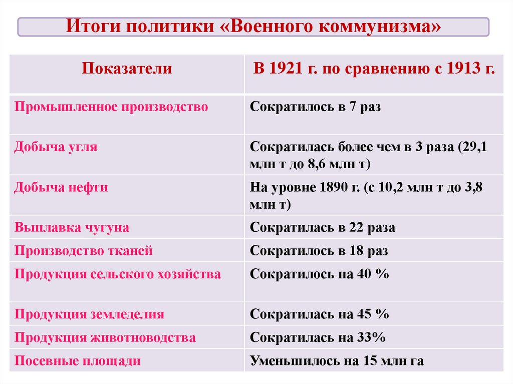 Итоги политики «Военного коммунизма»