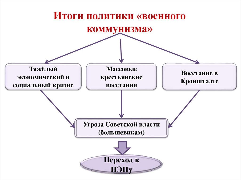 Итоги политики «военного коммунизма»