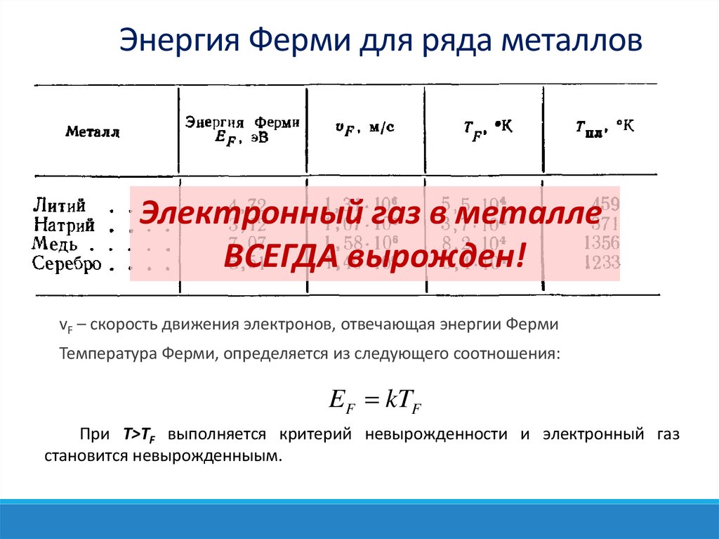 Энергия Ферми для ряда металлов