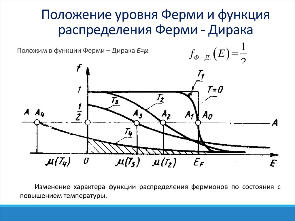 Положение уровня Ферми и функция распределения Ферми - Дирака