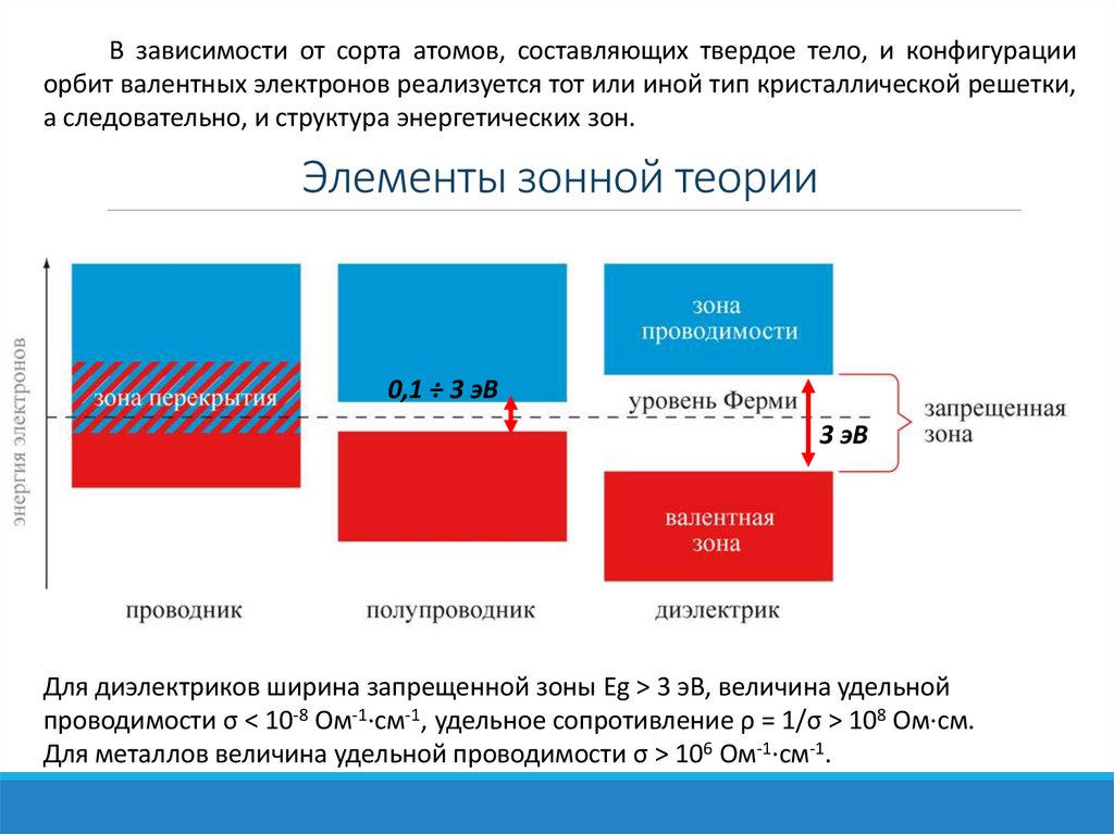 Элементы зонной теории