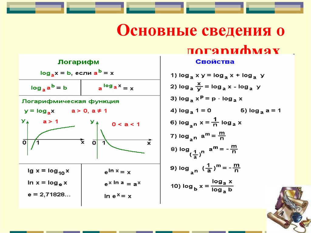 Основные сведения о логарифмах.