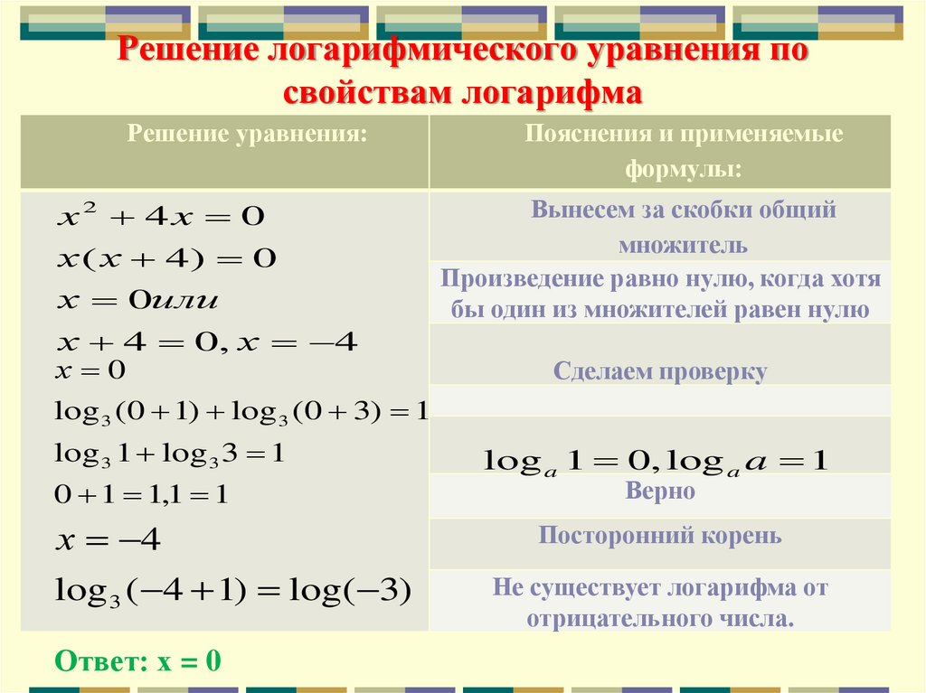 Решение логарифмического уравнения по свойствам логарифма