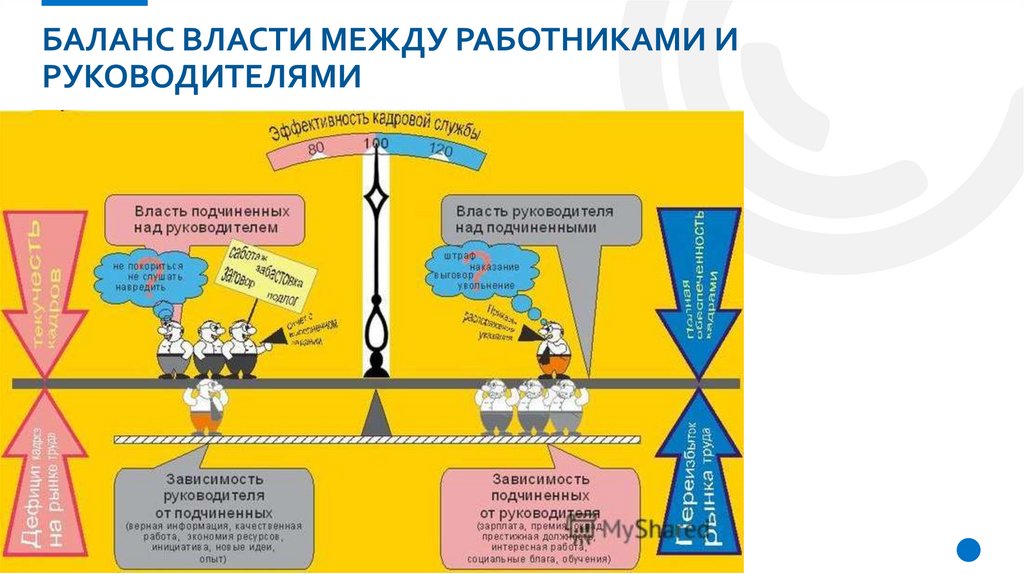 Баланс власти между работниками и руководителями