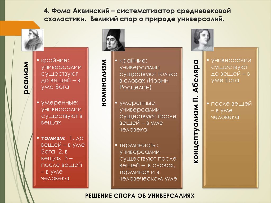 4. Фома Аквинский – систематизатор средневековой схоластики. Великий спор о природе универсалий.