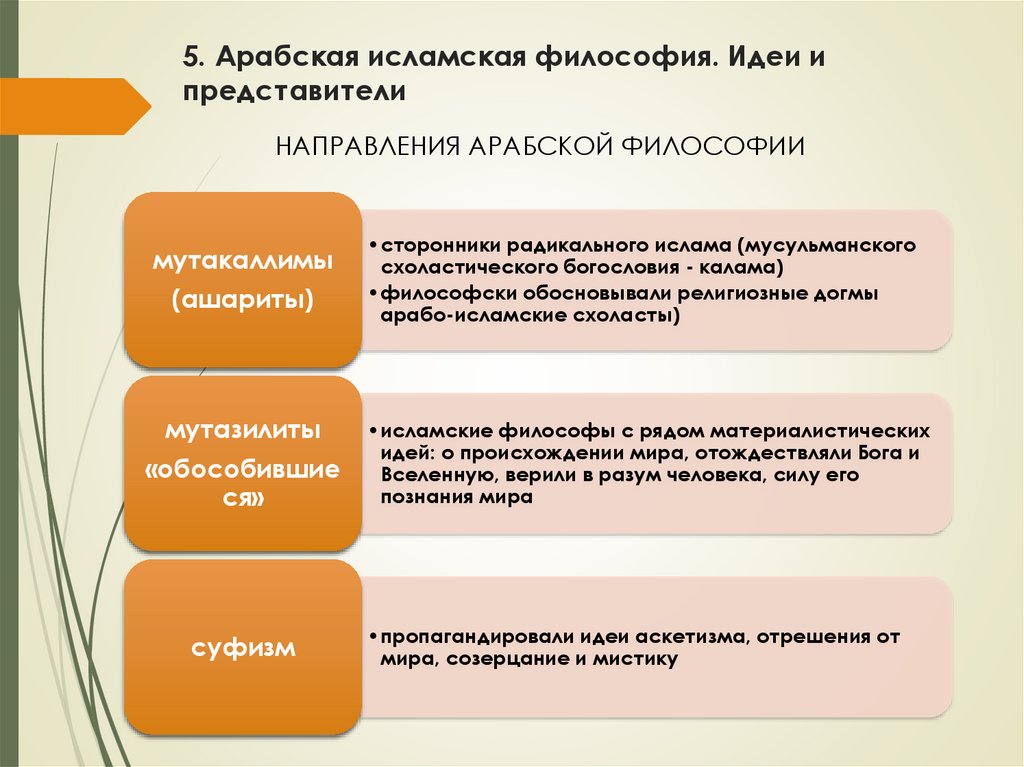 5. Арабская исламская философия. Идеи и представители