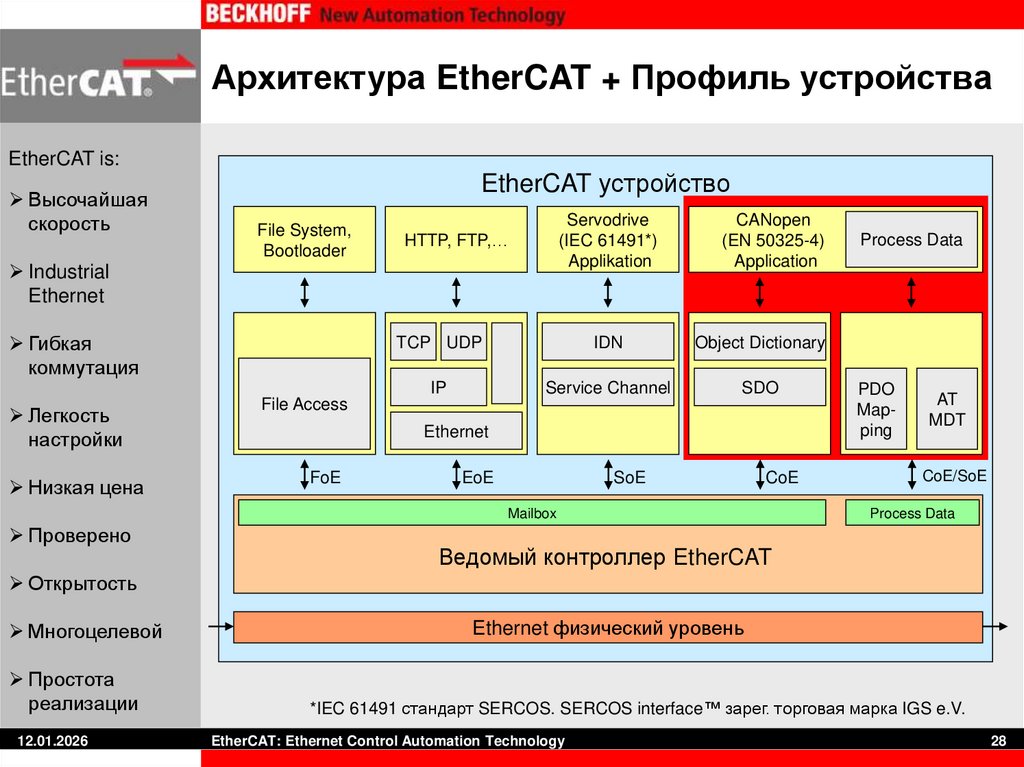 Архитектура EtherCAT + Профиль устройства