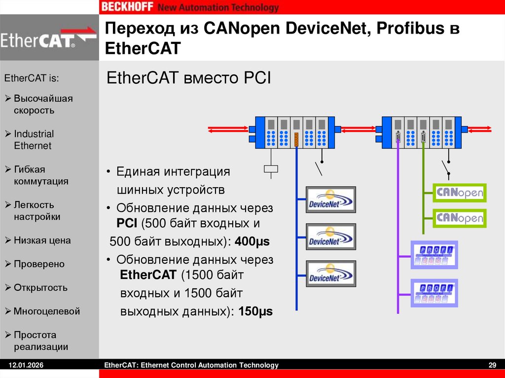 Переход из CANopen DeviceNet, Profibus в EtherCAT