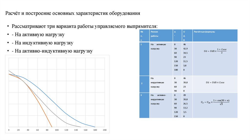 Расчёт и построение основных характеристик оборудования