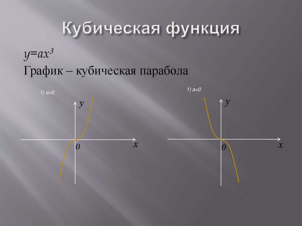 Кубическая функция