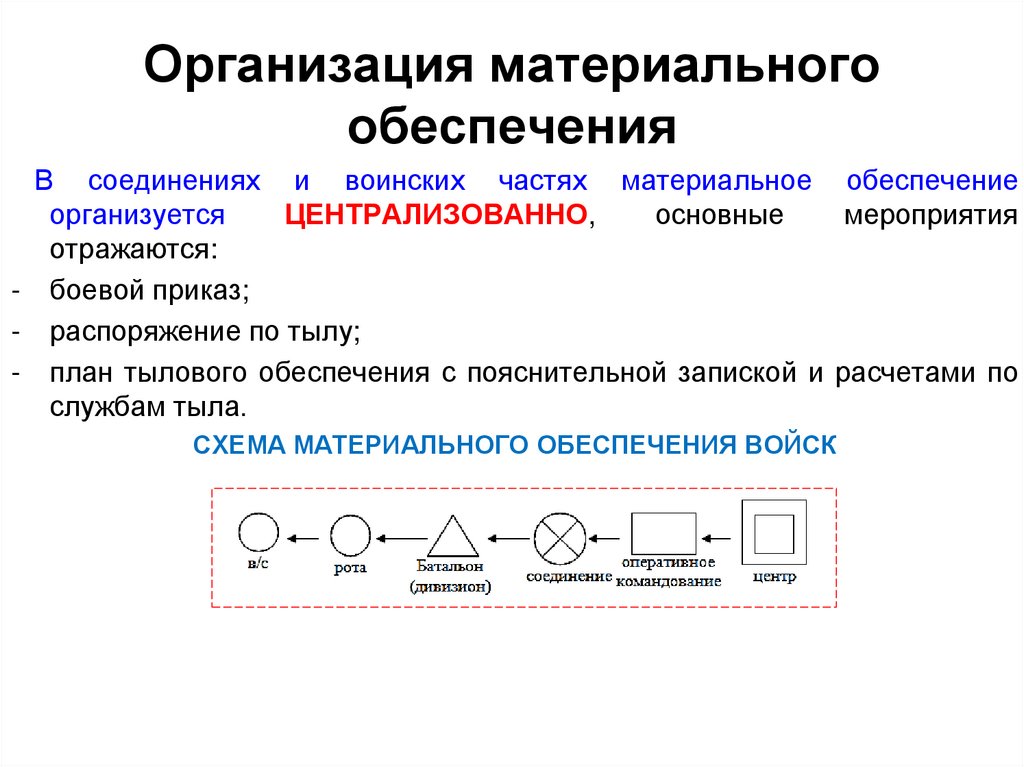 Организация материального обеспечения