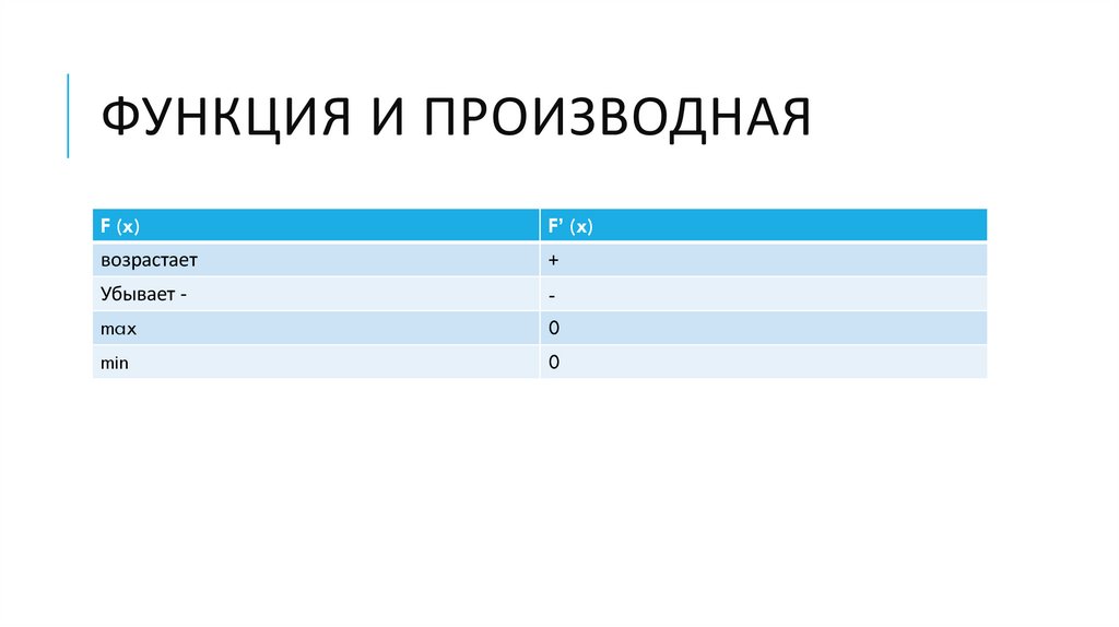 Функция и производная