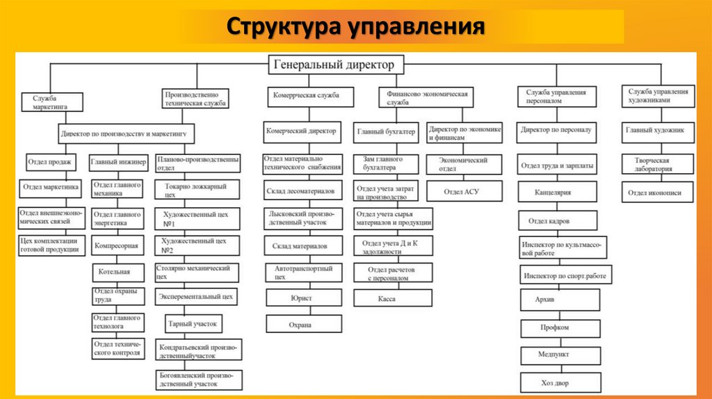 Структура управления