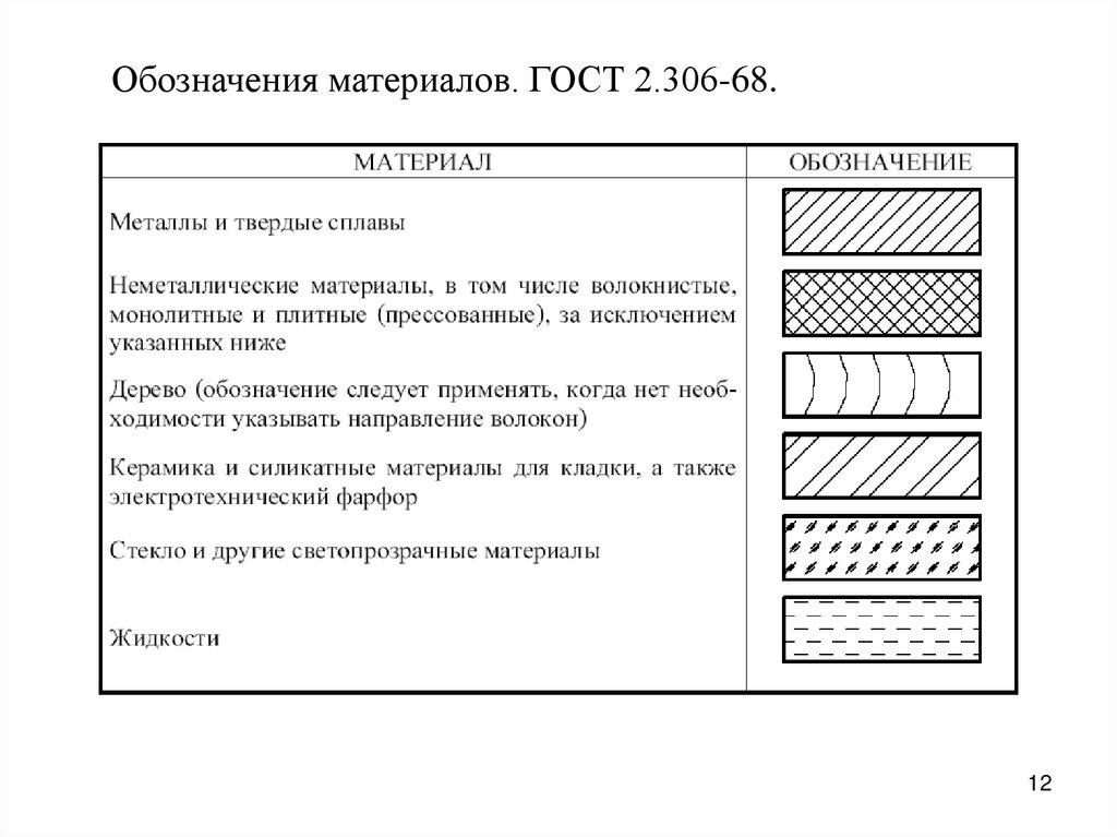3.7. Обозначения графических материалов и правила их нанесения на чертежах (ГОСТ 2.306-68)