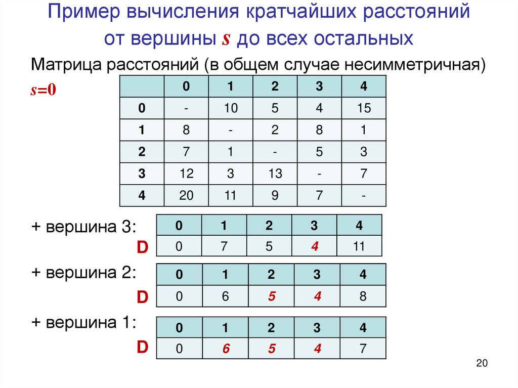 Пример вычисления кратчайших расстояний от вершины s до всех остальных