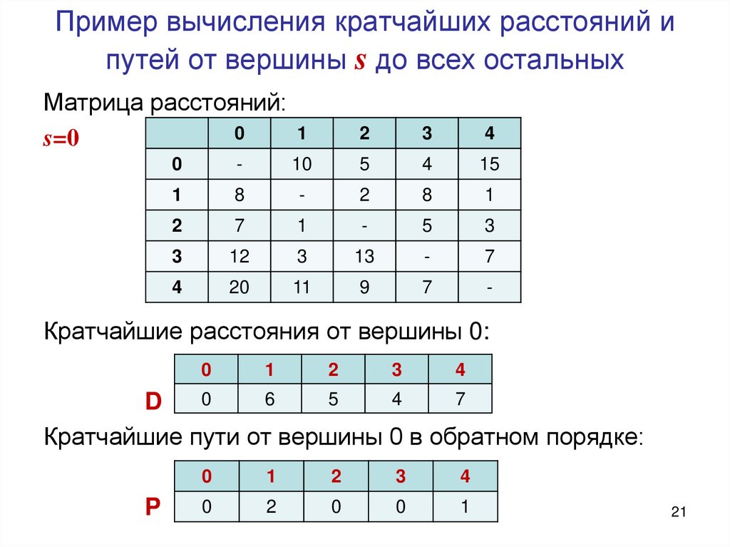 Пример вычисления кратчайших расстояний и путей от вершины s до всех остальных