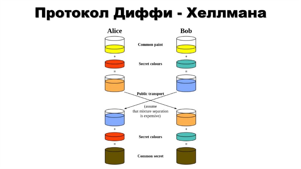 Протокол Диффи - Хеллмана